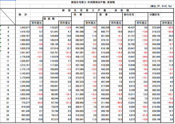 2013年度住宅着工